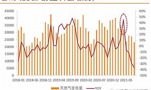 2022年天然气价格生意社走势_天然气今