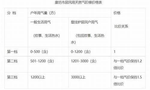 成都居民天然气价格最新价格2021_成都