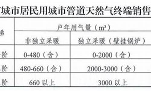 西安天然气价格文件_西安天然气价格查询2