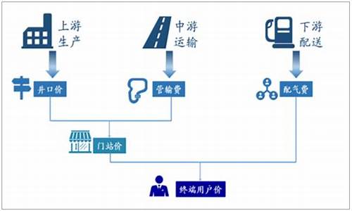 天然气价格形成机制有哪些种类_天然气价格