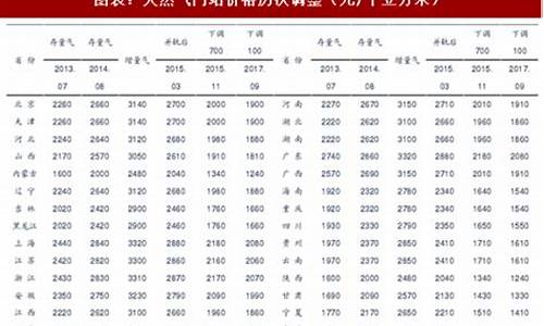 安阳市天然气价格每立方米_安阳市非居民天