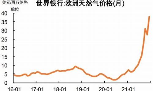 欧洲天然气价格指数查询_欧洲天然气价格再创新高