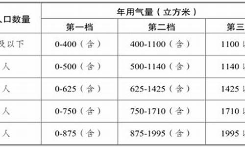 南京2020年天然气价格_南京天然气价格