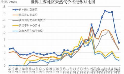 国际天然气价格最新价格2024年8月9日