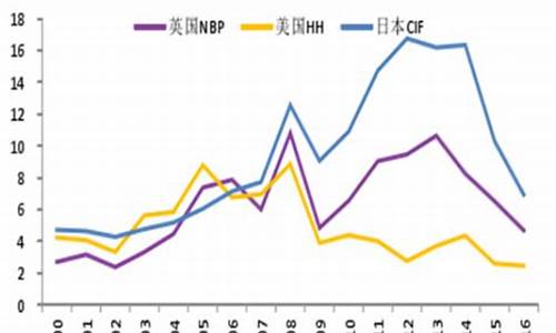 近几年天然气价格_天然气价格创历史新高