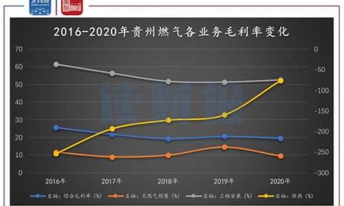 2020年贵州燃气价格走势_2020年贵