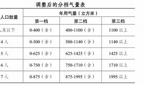 南京民用天然气价格2019_南京市居民用天然气价格