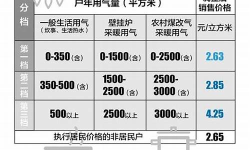 北京居民用天然气价格最新价格查询表_北京居民用天然气价格最新价格查询表