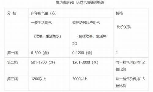 各地居民天然气价格一览表_各地居民天然气