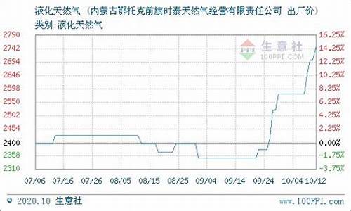 天然气管道运价率_管输运营成本带影响天然气价格的因素有哪些