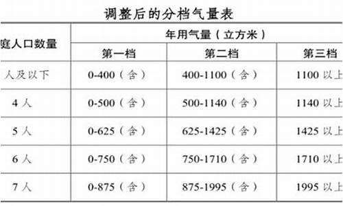 南京天然气价格调整最新消息_南京天然气价格最新价格2021