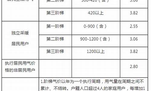 临沂天然气价格多少钱一方_临沂居民天然气