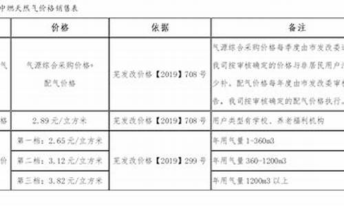 芜湖天然气价格2023_芜湖天然气价格是