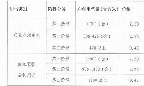 临沂天然气价格2022最新行情_临沂市天