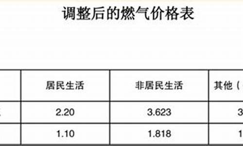 长春市天然气价格收费标准文件_长春市天然气价格收费标准文件下载