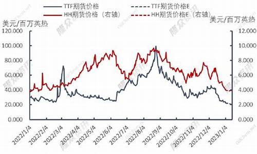 北美天然气最新消息_北美天然气价格下跌