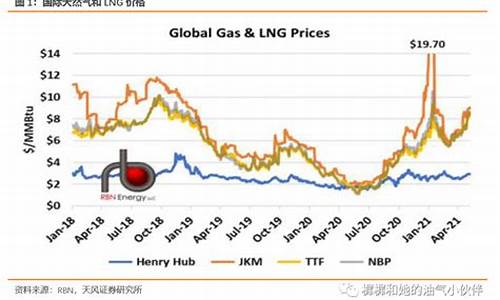 lng天然气价格哪里查询的_lng天然气最新价格查询