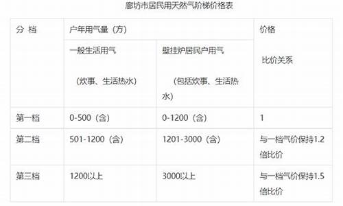 廊坊天然气阶梯价怎么收费_廊坊天然气价格