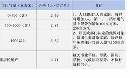 江阴天然气价格公告_江阴天然气价格每立方