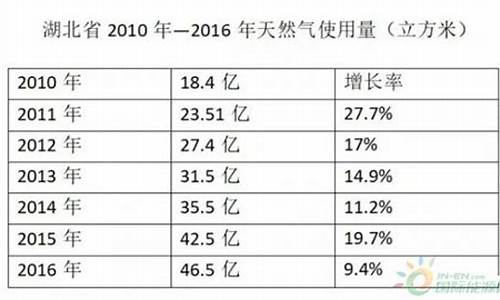 湖北天然气价格每立方米多少钱_湖北天然气