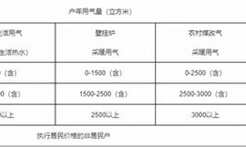 天水天然气价格_天水天然气价格多少钱一方