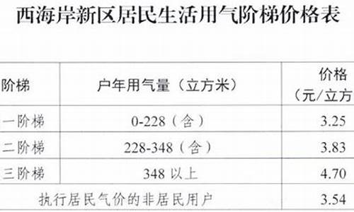 青岛西海岸天然气价格多少钱一方_青岛西海