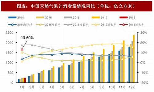 关于天然气价格调整的请示_关于天然气价格