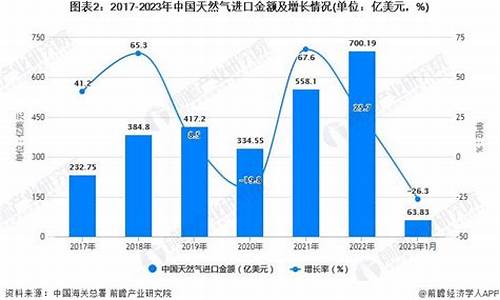 天然气进口价格指数_2023年进口天然气