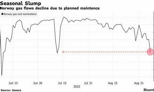 挪威 天然气_挪威供应再次减少欧洲天然气价格飙升的原因