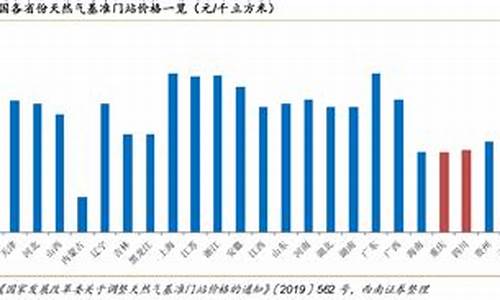 南充2020天然气收费标准_南充市天然气