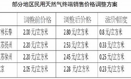 2020年长春市天然气价格_长春市天然气价格2022最新价格表