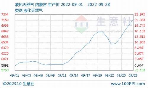 国内天然气走势_国内天然气行情最新消息新闻