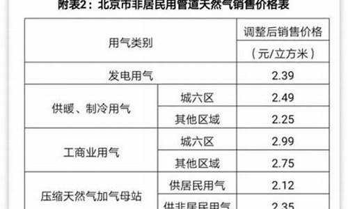 北京民用天然气价格是多少最新一览表_北京市民用天然气单价