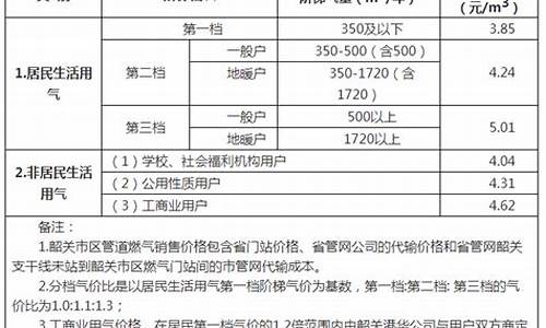 燃气多少钱每立方米_燃气价位多少钱一立方