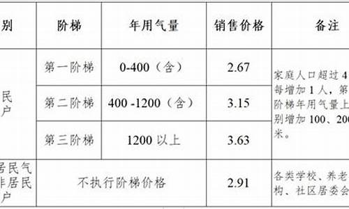 连云港居民天然气价格_2020年连云港天