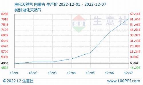 液化气天然气价格全线走高_液化天然气价格走势