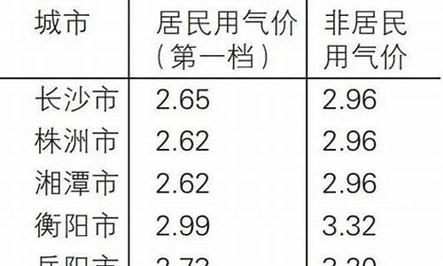 长沙市最新天然气价一览表最新版_长沙市最