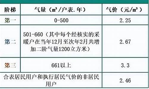 银川车用天然气价格查询一览表_银川市民用