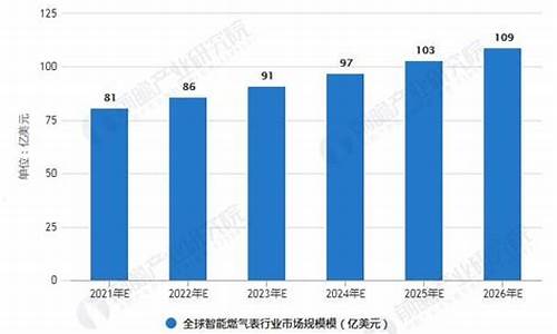 燃气信息化市场占比是多少合适呢_燃气公司