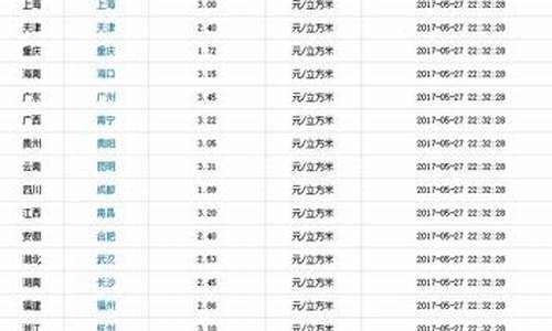 全国天然气价格查询_全国天然气价格一览表每立方米是多少最新