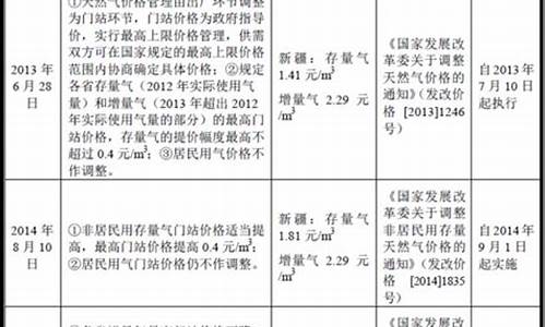 天然气价格管理推进情况_天然气价格管理办法