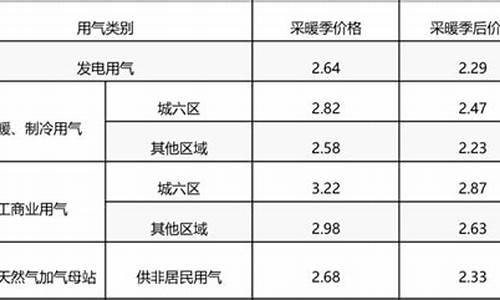 近期天然气价格调整文件通知_近期天然气价格调整文件通知书