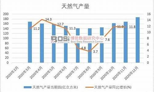 2020年兰州天然气价格走势如何_2020年兰州天然气价格走势如何查询