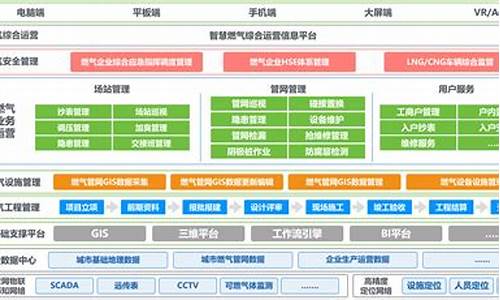 燃气云平台管理系统_燃气信息化系统平台建设方案设计