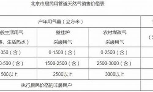 北京居民燃气费现在是多少钱一方_北京民用燃气价格是多少钱啊