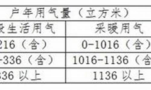 青岛天然气价格太高怎么办_青岛天然气涨价2021