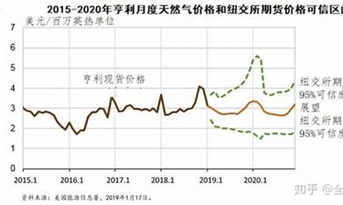 天然气价格未来会不会上涨_天然气价格未来走势如何