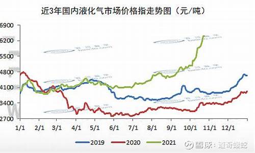 液化天然气价格走势图最新_液化天然气价格行情分析报告