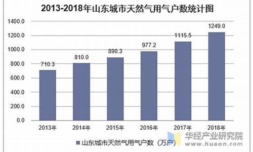 查询山东省天然气价格信息_山东地区天然气价格