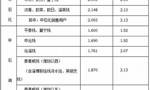 山东居民天然气价格最新价格2023最新价格_山东 天然气价格